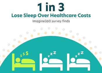 2026 healthcare costs survey from Imagine360 and Pollfish